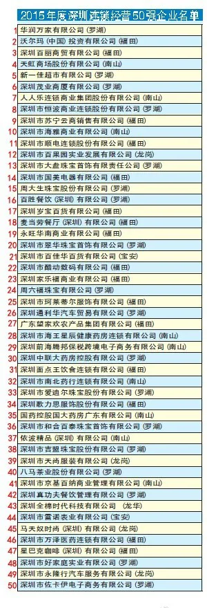 海雅商业入围2015年度“深圳连锁经营50强”企业名单